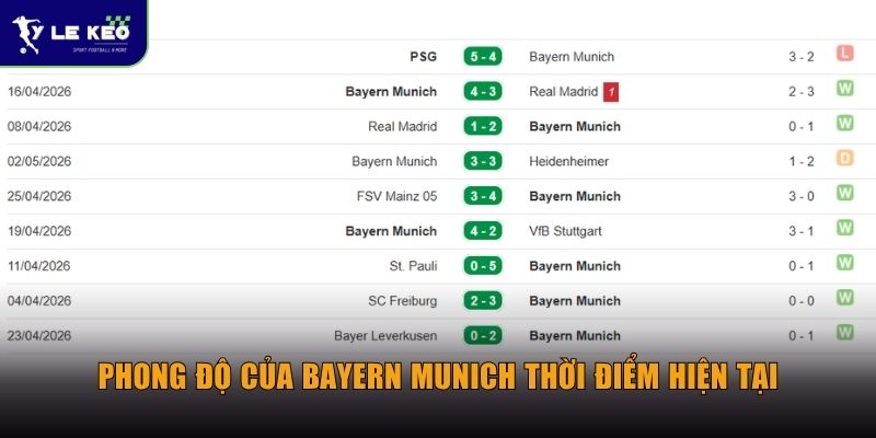 Phong độ của Bayern Munich thời điểm hiện tại